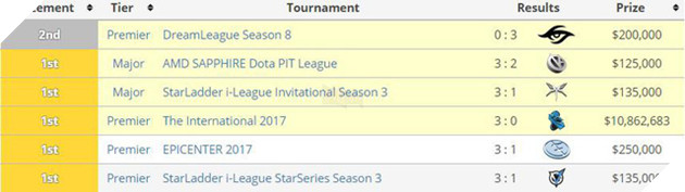 
Thành tích tại những giải đấu năm 2017 mà Liquid đã tham gia.
