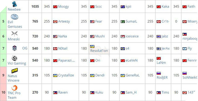 
4th-10th. Không nhiều bất ngờ, ngoại trừ Na`Vi.
