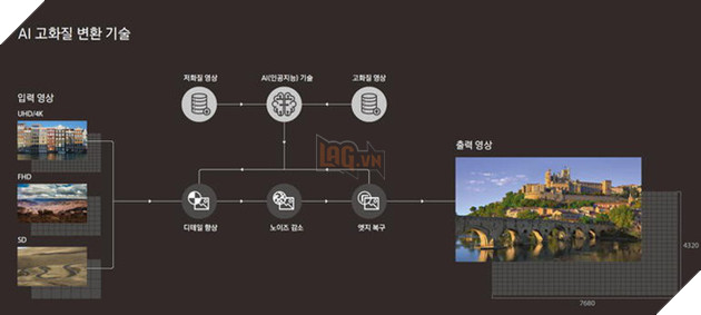  CES 2018 Samsung trình làng TV QLED 85 inch Q9S tích hợp AI giúp nâng cấp video chất lượng thấp lên 8K 2