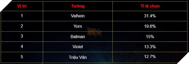 Liên Quân Mobile: Superman bất ngờ xuất hiện trong Bảng Xếp Hạng tuần này 8