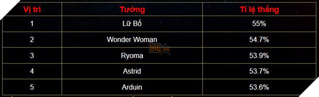 Liên Quân Mobile: Superman bất ngờ xuất hiện trong Bảng Xếp Hạng tuần này 6