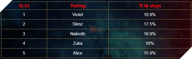 Liên Quân Mobile: Superman bất ngờ xuất hiện trong Bảng Xếp Hạng tuần này 4