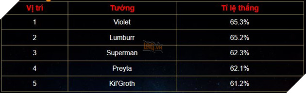 Liên Quân Mobile: Superman bất ngờ xuất hiện trong Bảng Xếp Hạng tuần này 2