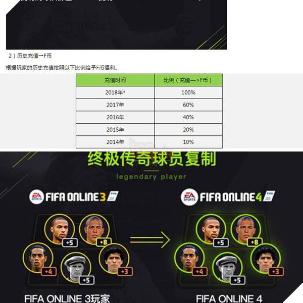 FIFA Online 3: Những bất cập trong chính sách hỗ trợ game thủ chuyển sang chơi FIFA Online 4
