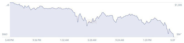 Một thứ ba đầy biến động trong làng tiền mã hoá: Giá Bitcoin giảm 28%, xuống dưới 10.000 USD trên Coinbase; đồng ethereum tụt giá đến 30% chỉ trong 24 giờ - Ảnh 2.