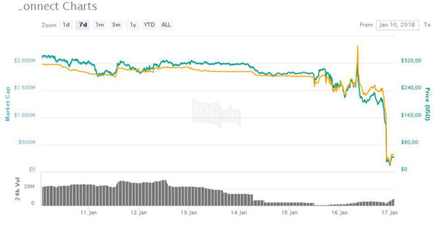 Nền tảng cho vay tiền mã hóa Bitconnect dừng hoạt động, giá trị sụt giảm 10 lần 2
