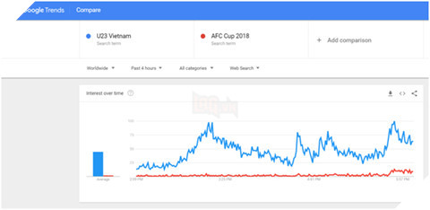 U.23 Việt Nam trở thành hiện tượng tìm kiếm trên Google