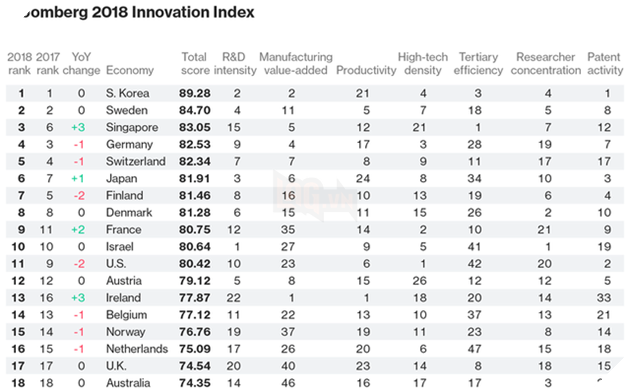 Mỹ bị loại khỏi top 10 trong bảng xếp hạng những quốc gia sáng tạo nhất thế giới - Ảnh 1.