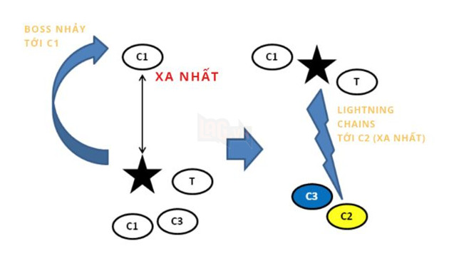 BnS: Hướng dẫn mech của phụ bản Viện Nghiên Cứu Cơ Khí ở chế độ Khó và Thường 4