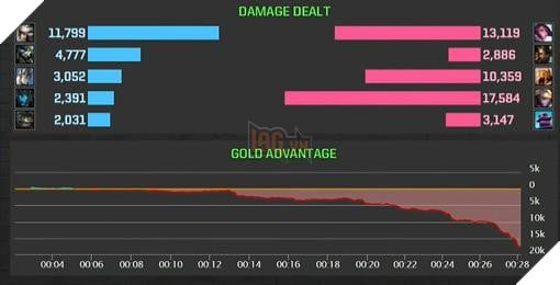 
Sát thương của PraY gấp 8 lần Bang, gấp 6 lần Faker
