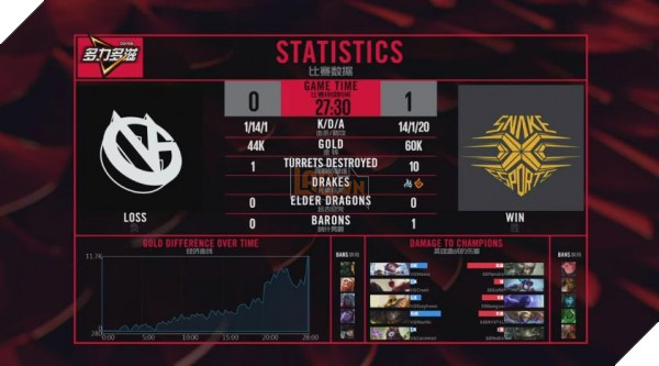 Giữ phong độ hủy diệt, Snake của SofM tiếp tục đại thắng Vici Gaming với tỷ số 2-0