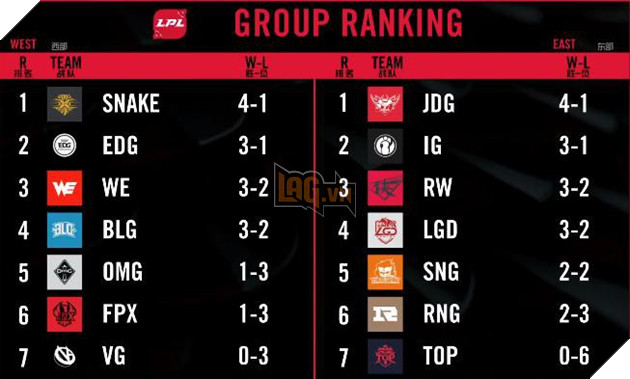 Thắng 4 trận liên tiếp, thần đồng LMHT Việt Nam SofM bay cao cùng Snake giành Top 1 BXH LPL Mùa Xuân 2017