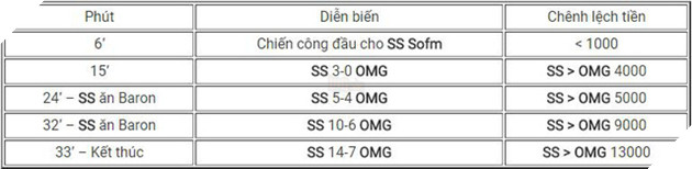 LMHT: SofM cùng Snake tiếp tục có chiến thắng thứ 5 sau 6 trận đấu, nạn nhân lần này là OMG