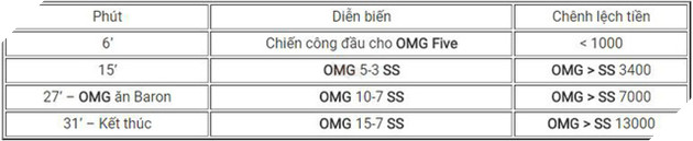 LMHT: SofM cùng Snake tiếp tục có chiến thắng thứ 5 sau 6 trận đấu, nạn nhân lần này là OMG