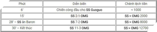 LMHT: SofM cùng Snake tiếp tục có chiến thắng thứ 5 sau 6 trận đấu, nạn nhân lần này là OMG