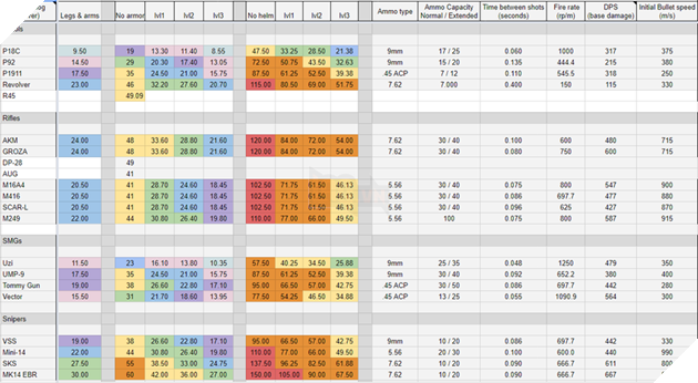 PUBG: Bảng tính sát thương của tất cả vũ khí trong game 2