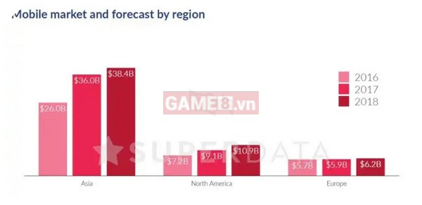 Xem thống kê này mới biết game thủ châu Á đứng Top về cày cuốc và hiến máu cho game 