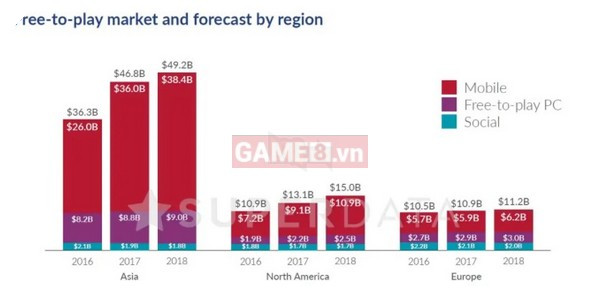 Xem thống kê này mới biết game thủ châu Á đứng Top về cày cuốc và hiến máu cho game 