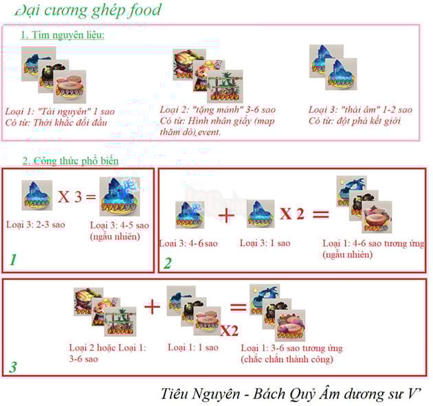 công thức ghép food