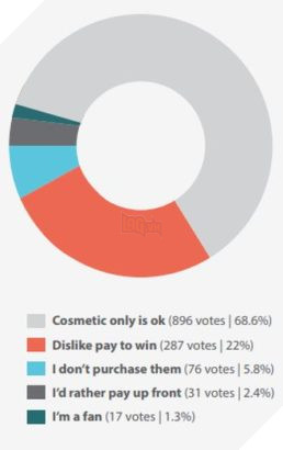 69% game thủ cảm thấy Microtransactions cho trang phục là chấp nhận được 2