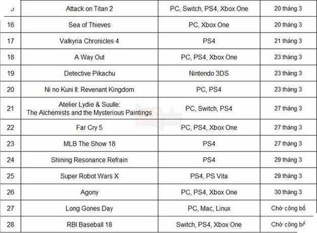Danh mục game ra mắt trong tháng 3 năm 2018