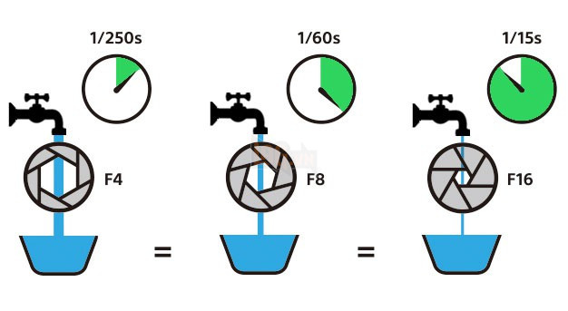 Camera trên Galaxy S9 và S9+ mới ra mắt có khả năng thay đổi được khẩu độ, vậy nó là gì? - Ảnh 3.