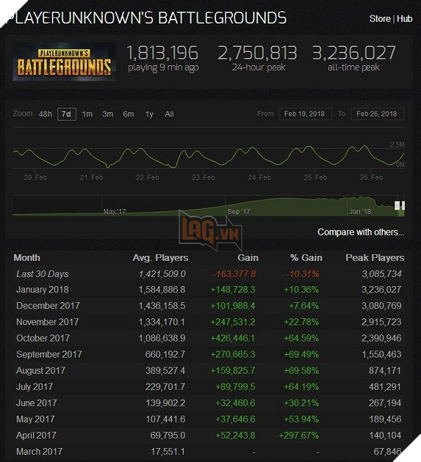 Chỉ trong vòng 1 tháng qua, 10% tổng số người chơi đã đoạn tuyệt và bay hơi với PUBG