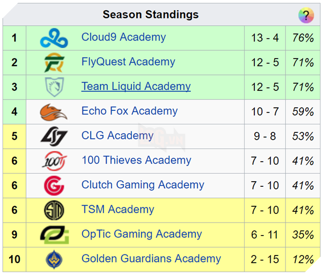 Bị đối thủ đánh đúng "chỗ hiểm", Levi và đồng đội nói lời tạm biệt sớm với NA Academy
