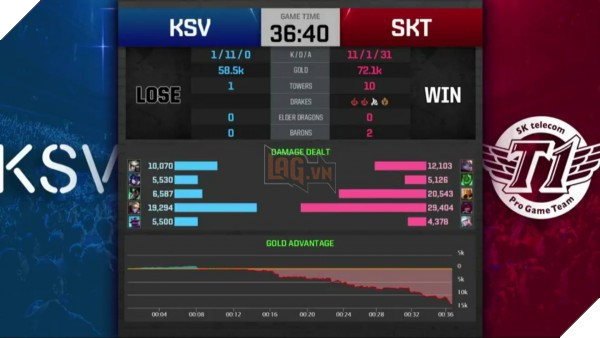 "Tù trưởng" Blank và Tân Binh mới bất ngờ tỏa sáng, SKT T1 hủy diệt hoàn toàn KSV của Crown