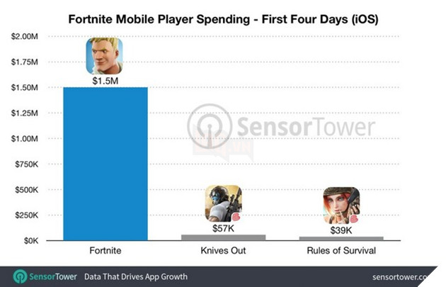 Chỉ 4 ngày ra mắt ngắn ngủi trên iOS, Fortnite Mobile đã thu về 1,5 triệu Đô la, bỏ xa Rules of Survival, Knives Out