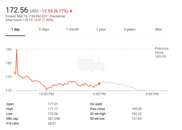 
Giá cổ phiếu của Facebook vào ngày vụ việc bị phát tán
