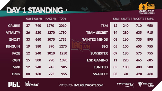 Cập nhật kết quả PGL PUBG Sping Invitational 2018 tại Bucharest Romania 4