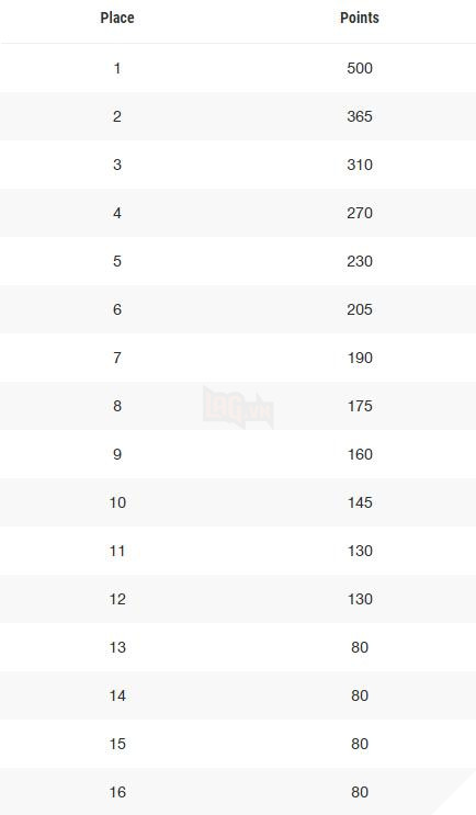 Cập nhật kết quả PGL PUBG Sping Invitational 2018 tại Bucharest Romania 2