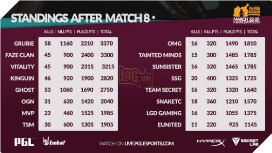 Cập nhật kết quả PGL PUBG Sping Invitational 2018 tại Bucharest Romania 5