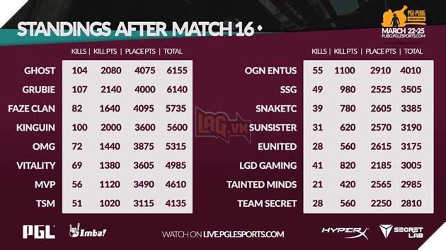 Cập nhật kết quả PGL PUBG Sping Invitational 2018 tại Bucharest Romania 6