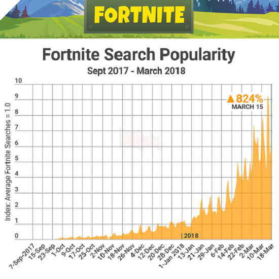 Sốc với tỉ lệ tìm kiếm Fortnite trên webiste 18+ tăng đột biến lên đến... 834%