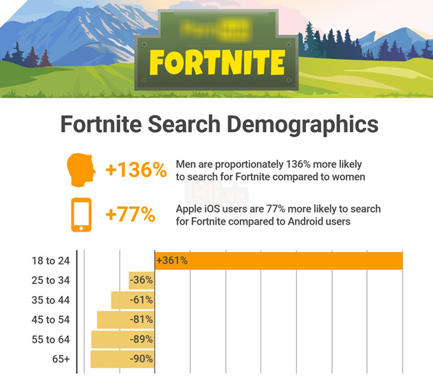 Sốc với tỉ lệ tìm kiếm Fortnite trên webiste 18+ tăng đột biến lên đến... 834%