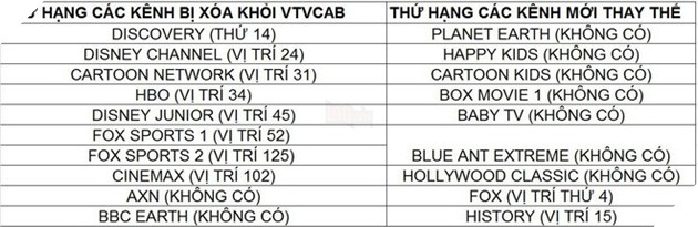 Các kênh vừa bị VTVCab cắt có thứ hạng thế nào với kênh mới tương ứng? - Ảnh 4.