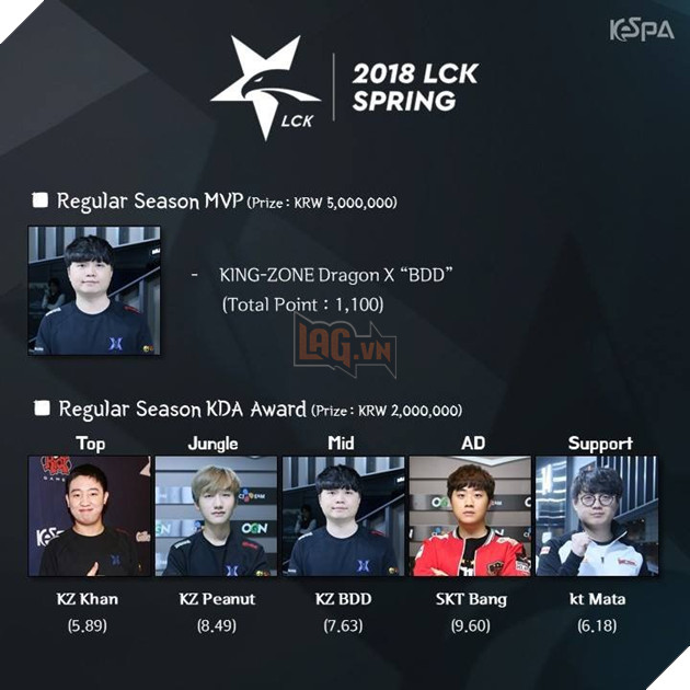 Photo of LMHT: BDD chính thức trở thành tuyển thủ xuất sắc nhất LCK 2018, ẵm hẳn 5 triệu won về nhà