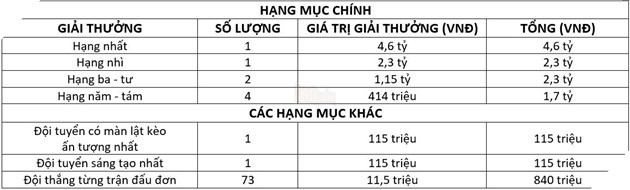 AWC 2018: Giải đấu Liên Quân Mobile toàn thế giới với tổng giải thưởng lên đến 13 tỷ đồng 2