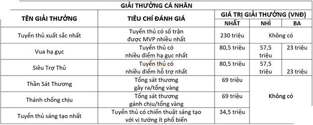 AWC 2018: Giải đấu Liên Quân Mobile toàn thế giới với tổng giải thưởng lên đến 13 tỷ đồng 3