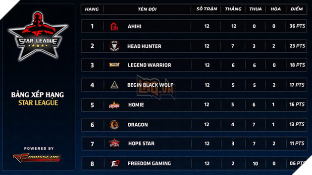 Head Hunter liệu có nắm chắc ngôi Á Quân Star League mùa 1 2018?
