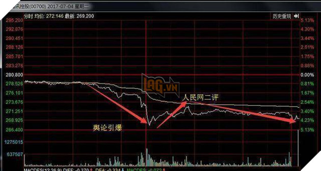 
Biểu đồ sụt giảm giá cổ phiếu của Tencent
