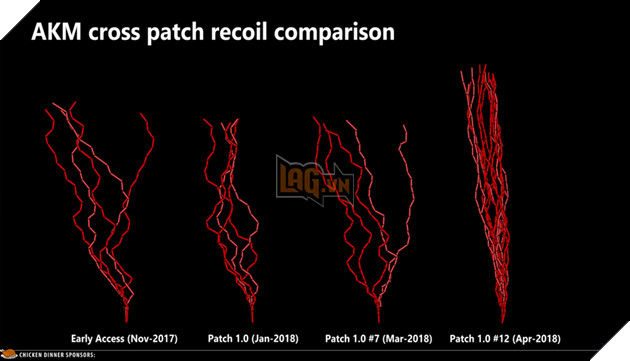 PUBG: AKM được tăng sức mạnh nhờ các khẩu AR còn lại bị nerf quá thảm 2