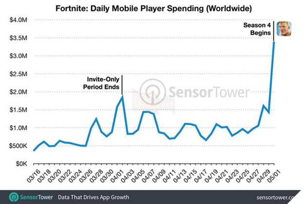 Ra mắt chưa đầy 2 tháng nhưng Fortnite Mobile đã thu về gần 1140 tỷ đồng