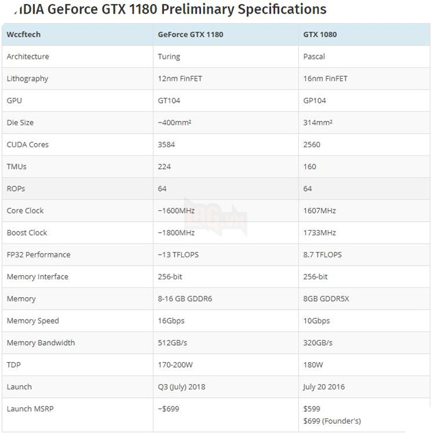 Những điều bạn cần biết về Card đồ họa GTX 1180: thông số, giá bán và hiệu năng. 4