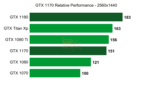 GTX 1180 chưa hết hot, GTX 1170 đã lộ thông số 2