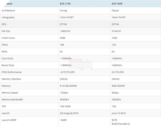 GTX 1180 chưa hết hot, GTX 1170 đã lộ thông số 3