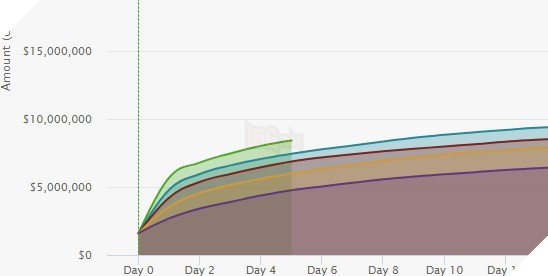 Chỉ sau 1 tuần, tổng giải thưởng của DOTA 2 TI8 đã vượt qua cột mốc 200 tỷ