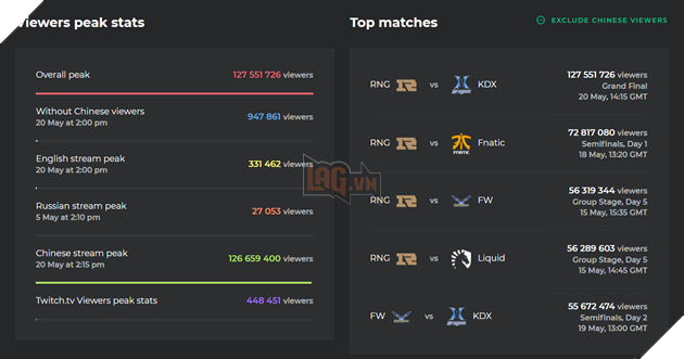 Chung Kết MSI 2018 đạt kỷ lục về lượng người xem trực tuyến: bằng 1/10 dân số Trung Quốc